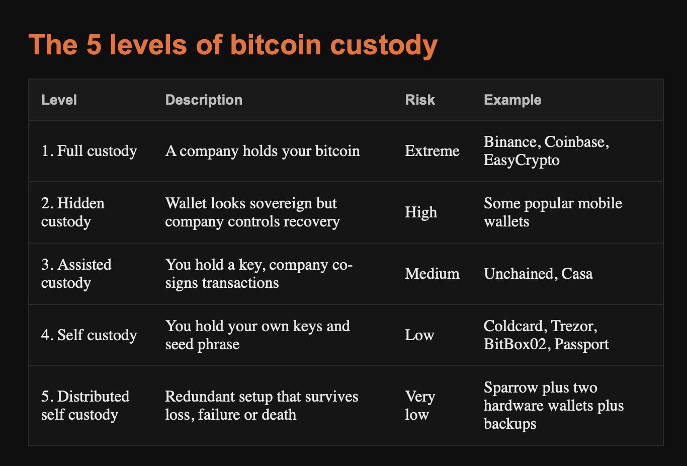 Self custody or self delusion?