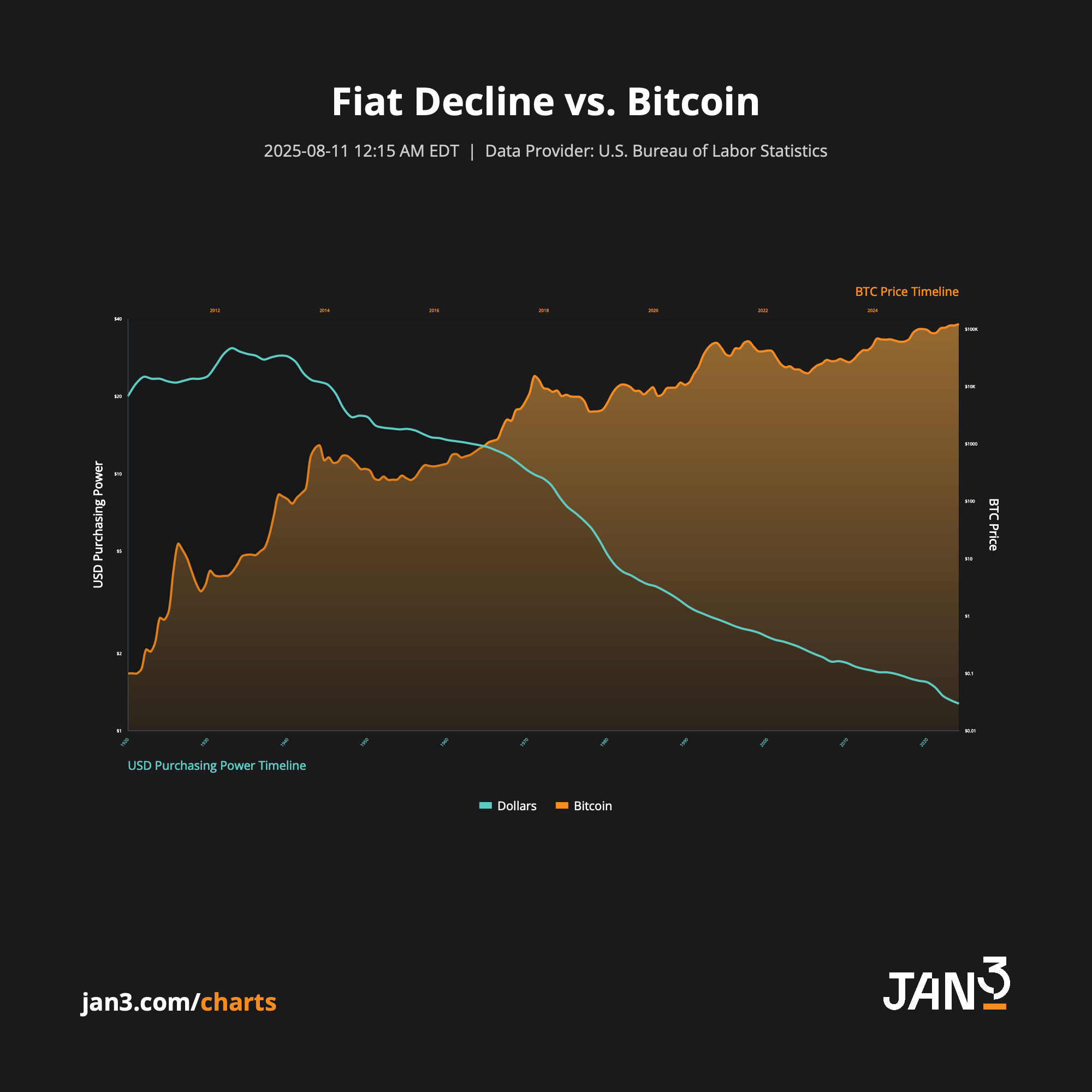Bitcoin Only. For Good Reason